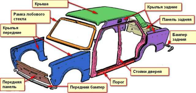Конструкция кузова автомобиля: из чего состоит и название деталей